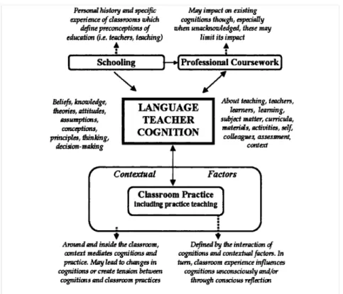 Figure 4.1.  Borg’s (2006) framework for language teacher cognition research 
