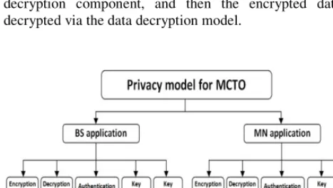 Fig.2 Basic structure in the designed model 
