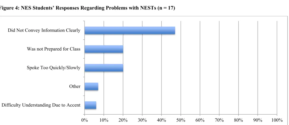 Table 1: NES Students’ Perceptions of NESTs’ Effectiveness (n = 44)  Gender  Very  Ineffective (1)  Ineffective (2)  Somewhat  Ineffective (3)  Neither  Effective nor Ineffective  (4)  Somewhat Effective (5)  Effective (6)  Very  Effective (7)  M  SD  n   