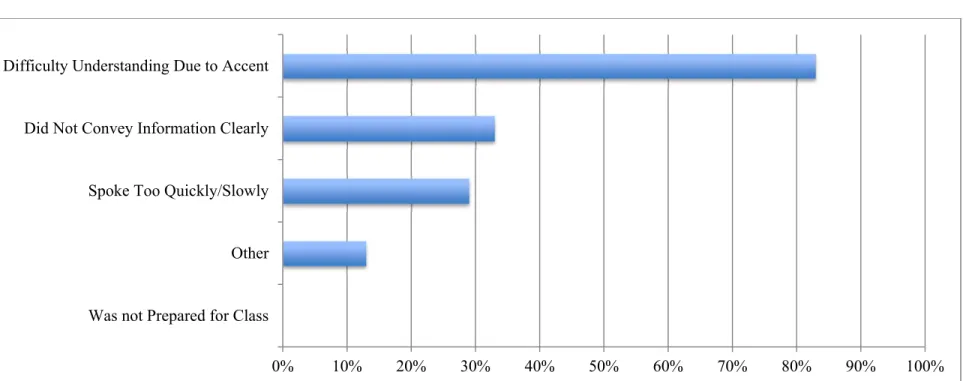 Table 2: NES Students’ Perceptions of NNESTs’ Effectiveness (n = 44)  Gender  Very  Ineffective (1)  Ineffective (2)  Somewhat Ineffective (3)  Neither  Effective nor Ineffective  (4)  Somewhat Effective (5)  Effective (6)  Very  Effective (7)  Mean  SD  n