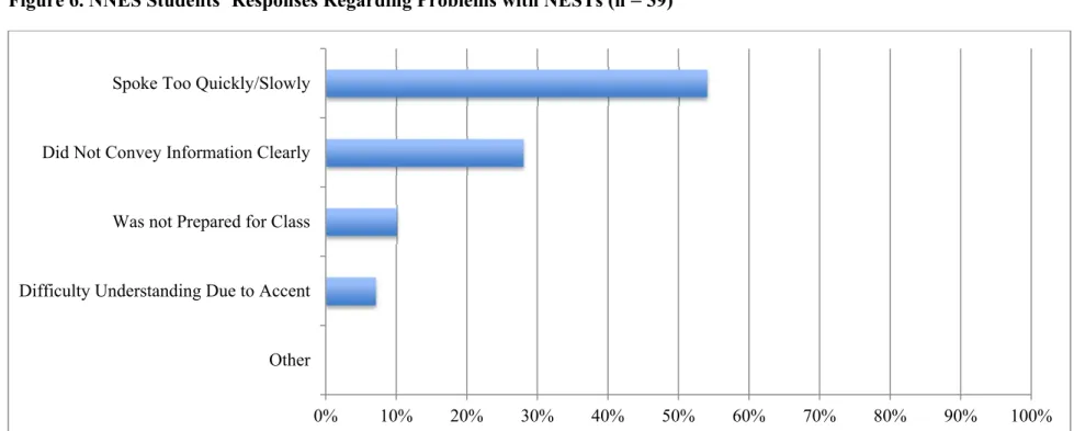 Table 3: NNES Students’ Perceptions of NESTs’ Effectiveness (n = 124)  Gender  Very  Ineffective  (1)  Ineffective (2)  Somewhat Ineffective (3)  Neither  Effective nor Ineffective  (4)  Somewhat Effective (5)  Effective (6)  Very  Effective (7)  Mean  SD 