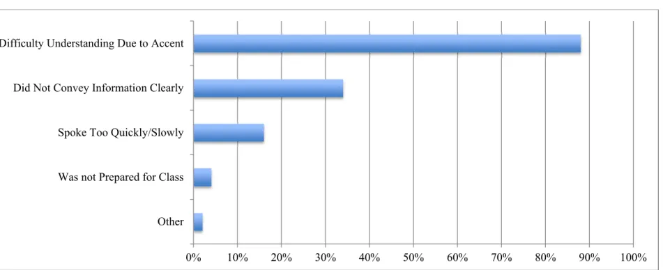 Table 4: NNES Students’ Perceptions of NNESTs’ Effectiveness (n = 117)  Gender  Very  Ineffective  (1)  Ineffective (2)  Somewhat Ineffective (3)  Neither  Effective nor Ineffective  (4)  Somewhat Effective (5)  Effective (6)  Very  Effective (7)  Mean  SD