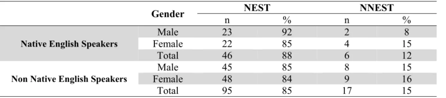 Table 8: NES vs. NNES Preferences to Be Taught by NESTs or NNESTs 