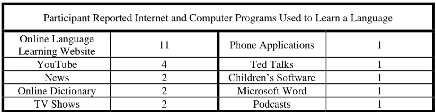 Table VII shows the number of participants per reported internet and computer program  that was utilized to learn a language