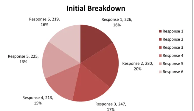 Figure VII. Survey Section III Initial Breakdown of Responses 