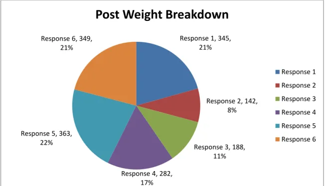 Figure IX. Post Weight Breakdown of Survey Section III 