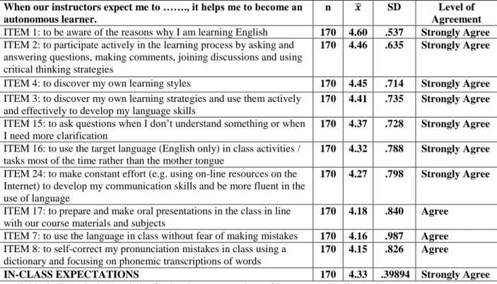 Table 2.  Descriptive statistics for in-class expectations of instructors leading to learner autonomy  Note: Totally Disagree (1.00-1.80), Disagree (1.81-2.60), Partially Agree (2.61-3.40),Agree (3.41-4.20),  Strongly Agree (4.21-5.00) 