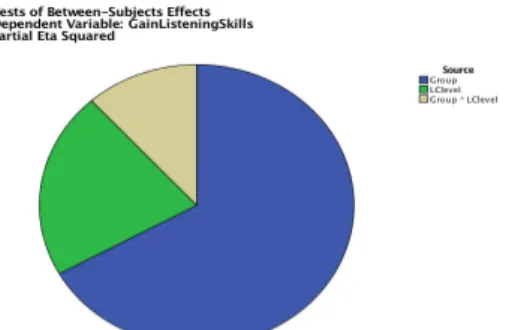 Figure 2. Indicating Effect Sizes for Teaching Strategy, Language Creativity Level and Interaction for Mean  Gain Scores on Listening Skills  