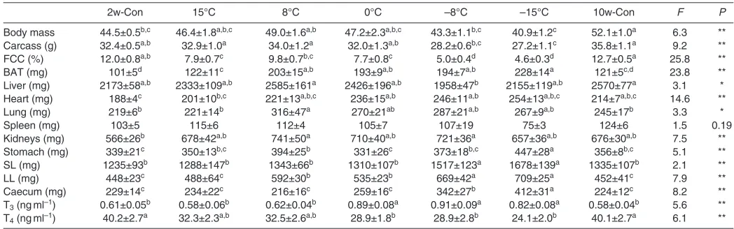 Table 1. Fat content of carcass, body composition and serum tri-iodothyronine and thyroxine concentration of Swiss mice exposed toconsecutive decreases in temperature