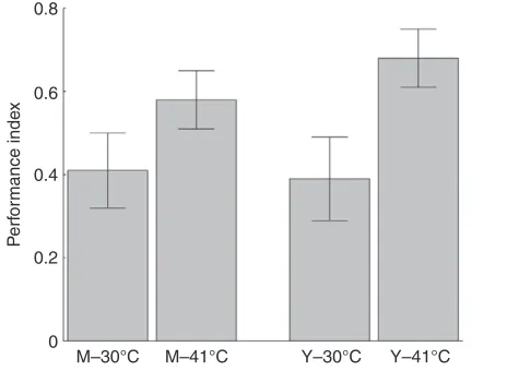 Table 1. Training sessions and high-temperature exposure time