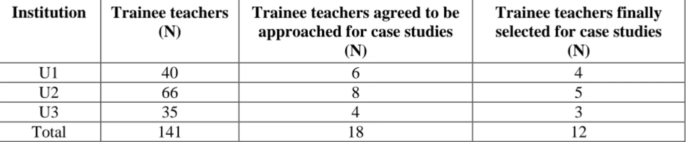 Table 3.3. Sampling of individual case studies   Institution  Trainee teachers 