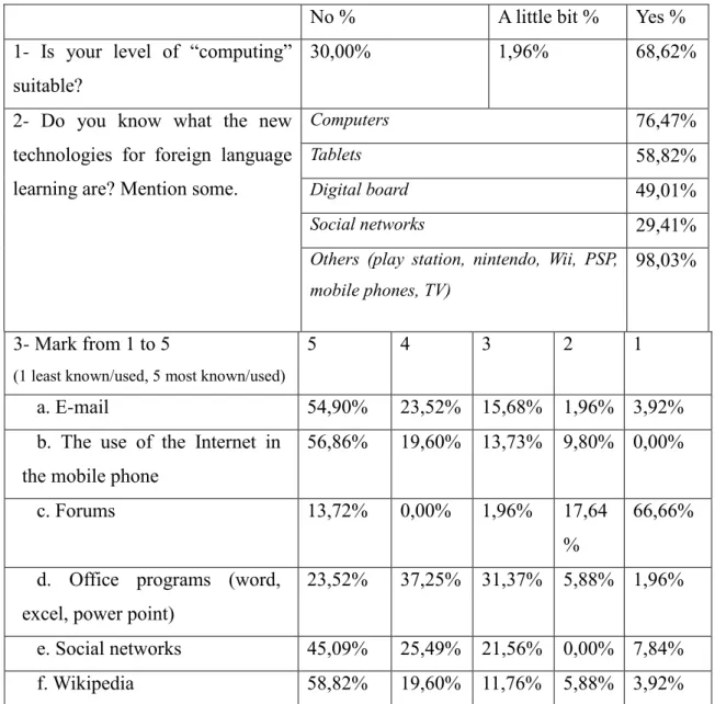 Table  1  summarizes  the  students’  responses  for  section  1  of  the  questionnaire,  namely, the participants’ familiarity with the new technologies and their use