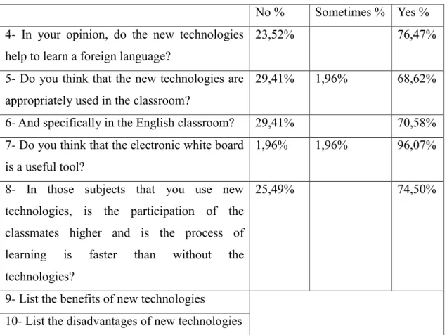 Table  2  summarizes  the  students’  opinion  on  the  usefulness  of  the  new  technologies for the EFL (section 2 of the questionnaire)