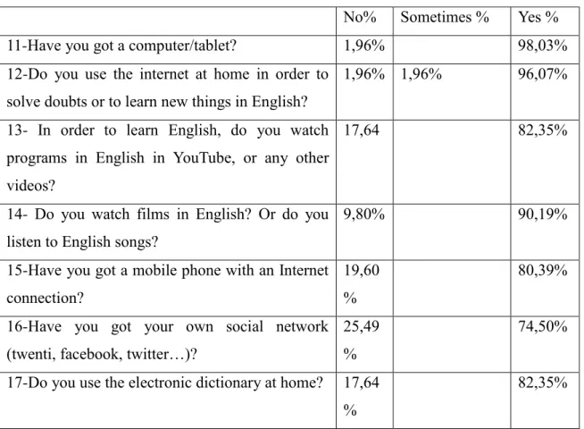 Table  3  summarizes  the  students’  responses  on  their  personal  use  of  the  new  technologies at home (section 3 of the questionnaire)