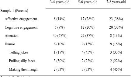 Table 1 Frequencies of Interpersonal Regulation Strategies per Age Group  
