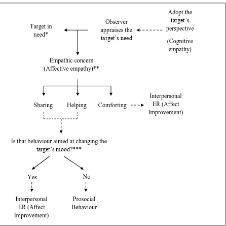 Figure 1. Model described to disambiguate the differences between interpersonal ER, 