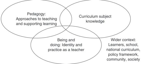 Figure 16.3 Illustrating how your teacher knowledge, identity and practice are related