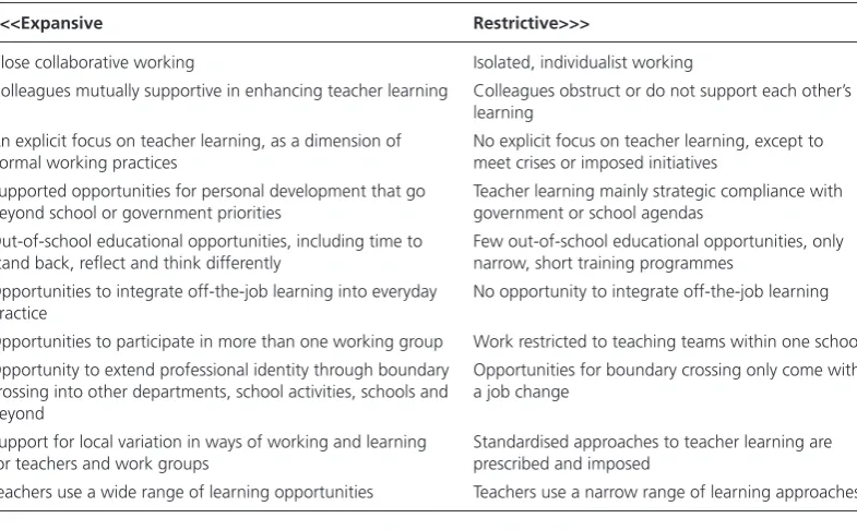 Table 16.1 Illustrating the workplace learning environment expansive–restrictive continuum for teachers (Hodkinson and Hodkinson, 2005)
