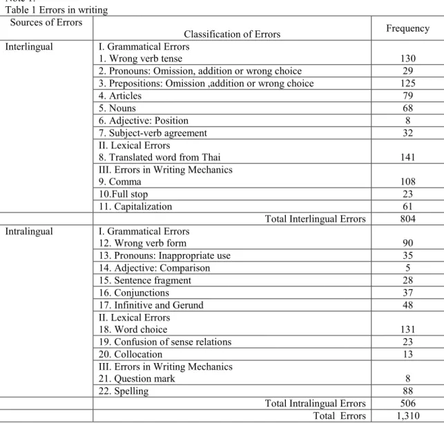 Table 1 Errors in writing  Sources of Errors 