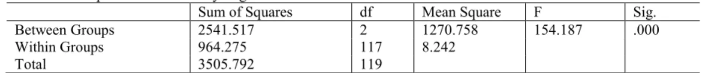 Table 4 indicates that at least one linguistic level is different from the other levels is retained