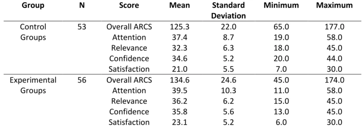 Table  6  contains  the  distribution  of  the  results  of  the  Instructional  Materials  Motivation  survey  (Keller, 2010) for both the experimental groups and the control groups