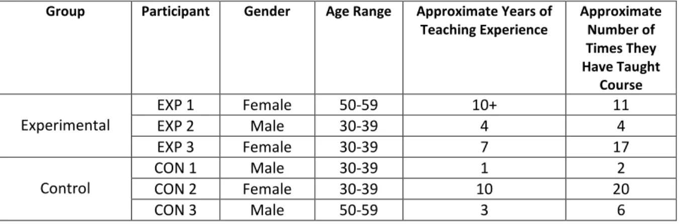 Table 1. Faculty Participants’ Demographics 