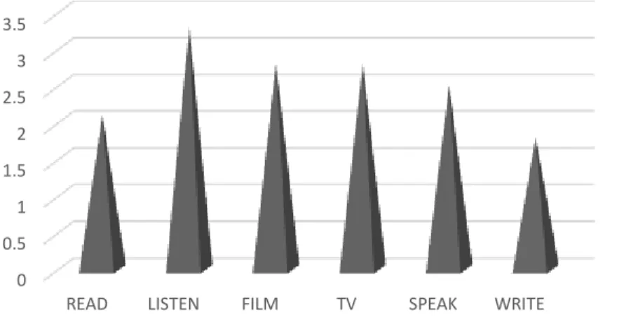 Figure 2. Exposure to authentic English materials or usage   