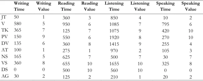 Table three clearly demonstrates that there is no correlation exposure time (R) and presumed  value  (P)