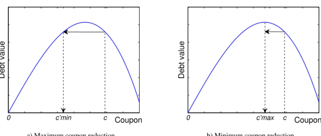 Figure 1: Coupon Reduction Range. Debt value as a function of the coupon for two different levels of the bargaining power