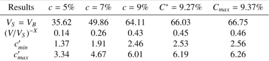 Table 2: Numerical results of the baseline case