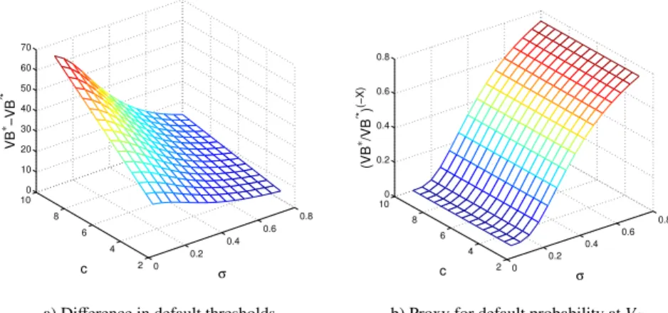 Figure 3: Extra life due to renegotiation (one costless renegotiation). The plots are presented as a function of the initial coupon c and volatility σ, given by two distinct measures