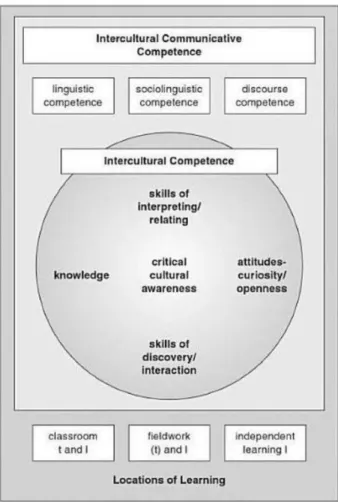 Figure 1: Michael Byram's model of intercultural communicative competence (1997: 73) 