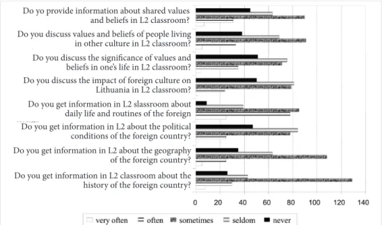Figure 2. Learners’ viewpoint of knowledge dimension of intercultural competence