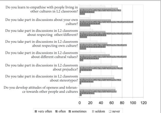 Figure 3. Learners’ viewpoint of attitudinal dimension of intercultural competence develo- develo-pment