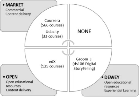 Figure 1: Market/Open/Dewey Model with examples 