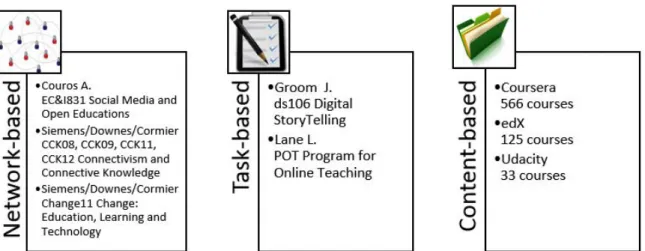 Figure 2: Classifications of MOOCs according predominant element  Source: Adapted from “Three Kinds of MOOCs”, by Lane, L