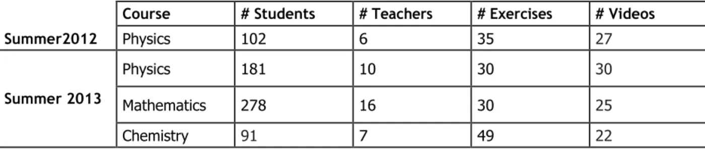 Table 1: Number of exercises, videos, enrolled students and teachers participating in the SPOC experience, by course and year 