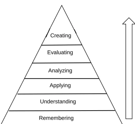 Figure 1.1 Revised version of Bloom’s Taxonomy of learning (Adapted from Anderson  and Krathwohl, 2001; Krathwohl, 2002)