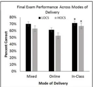 Figure 3.2. Average student score on lower order cognitive questions (LOCS) and  higher order cognitive questions (HOCS) over the three modes of summative  assessment delivery