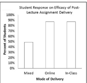 Figure 3.3 Percentage of students in the course that indicate the mode of delivery used  for their course was “Very Effective” to “Somewhat Effective” for completing post-lecture  assignments