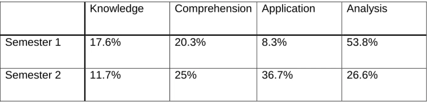 Table 2. The percentage composition of examination questions at the end of each  semester according to Bloom’s taxonomy across the three semesters (Bloom, 1956) 