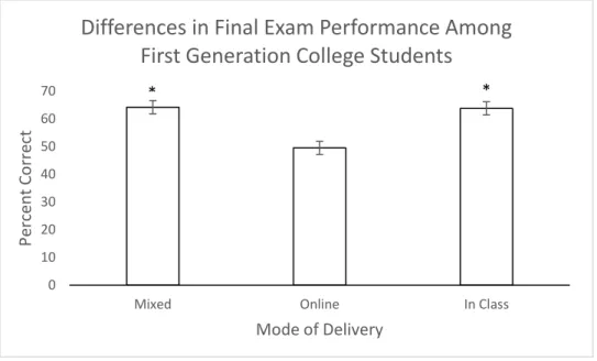 Figure 3.4 First generation college student scores (Mixed = 64.21% (35), Online =  49.50% (69), In class = 63.79% (27)) on HOCS questions across three different modes  of delivery