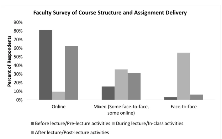 Figure 4.1 Lecture activities in the online, mixed, and face-to-face modes of course  delivery before, during, and after lecture (N=8)