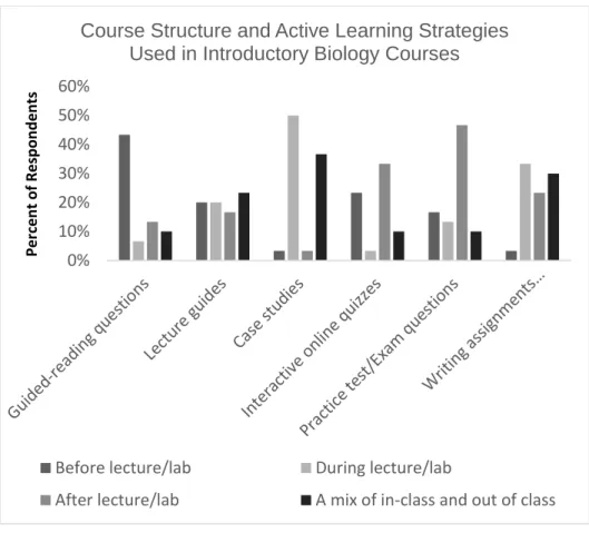Figure 4.3 Active learning strategies in online, mixed, and face-to-face modes of course  delivery before, during, after lecture, and a mix of in-class and out of class (N=8)