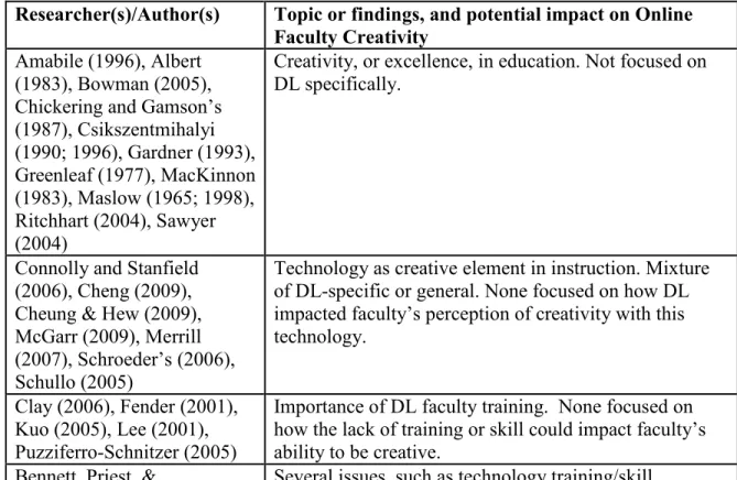 Table 2.1 highlights selections of literature, and how they relate to this study as  foundational research
