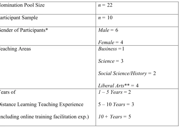 Table 3.1 Participant Demographics 