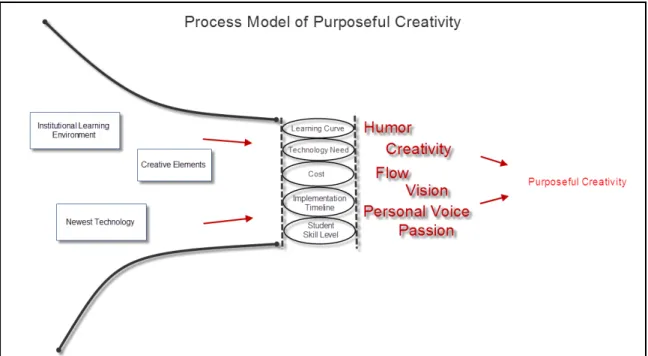 Figure 4.1 – Process Model of Purposeful Creativity 