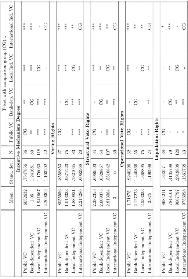 Table 4: The Usage of Key Contract Elements by Different VC Types