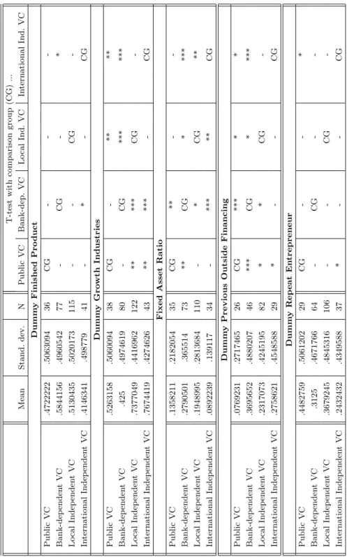 Table 5: The Characteristics of Firms Financed by the Different VC Types