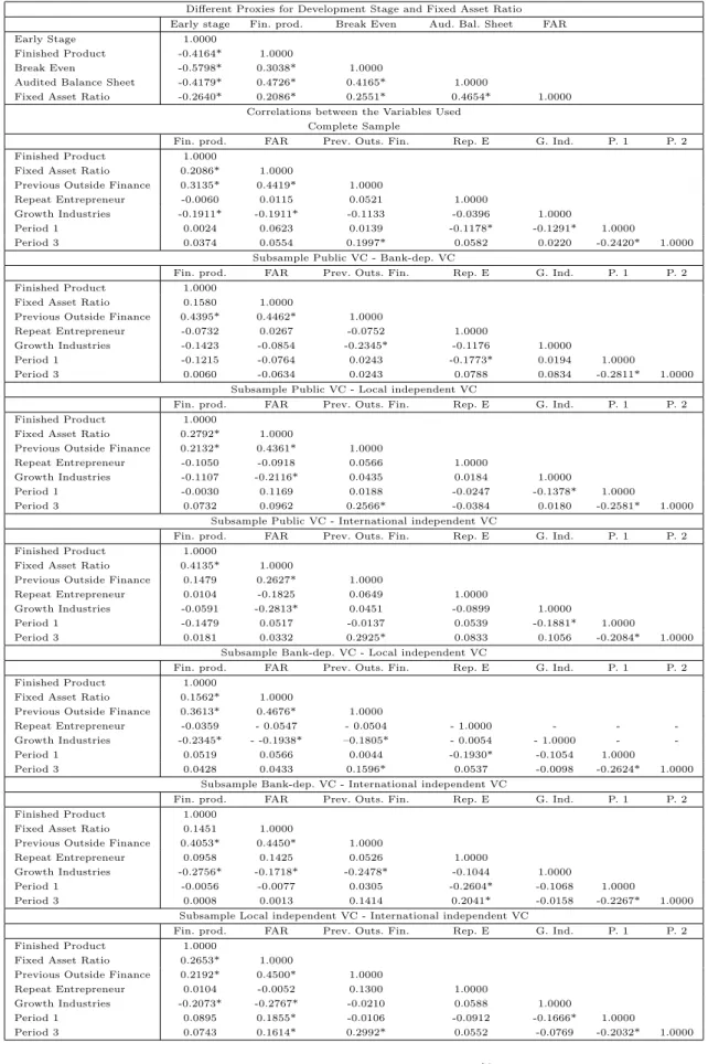 Table 6: Correlation Matrix for the Complete Sample and the Different Subsamples